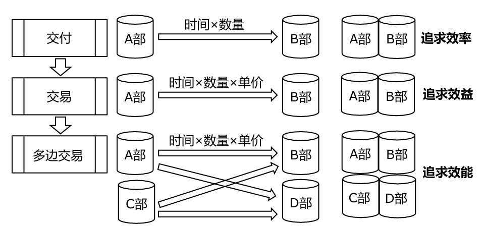阿米巴经营模式内部市场化逻辑图