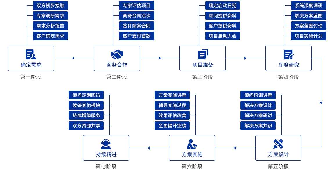 访谈、沟通、培训、研讨、汇报、辅导