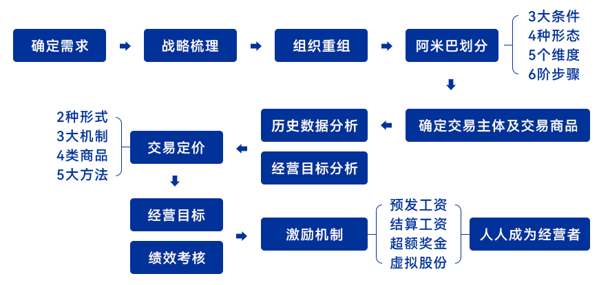 中国式阿米巴全案路径图
