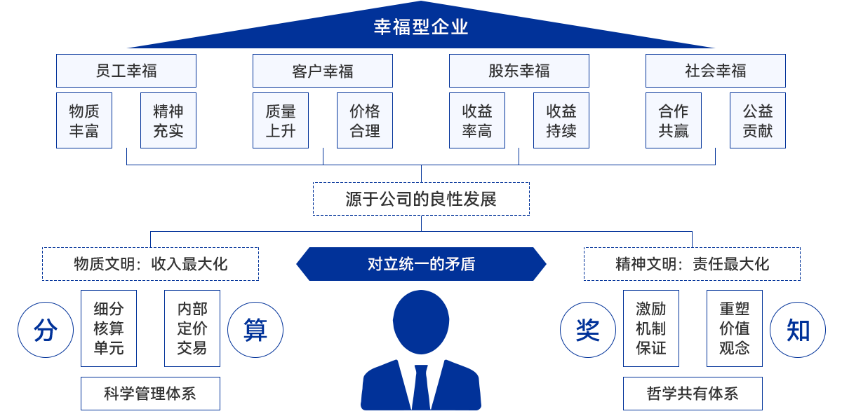 中国式阿米巴终极目标-一打造幸福型企业