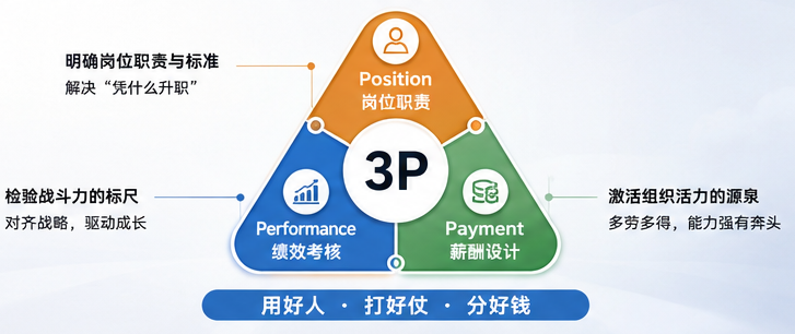 3P模型.png 3P模型.png