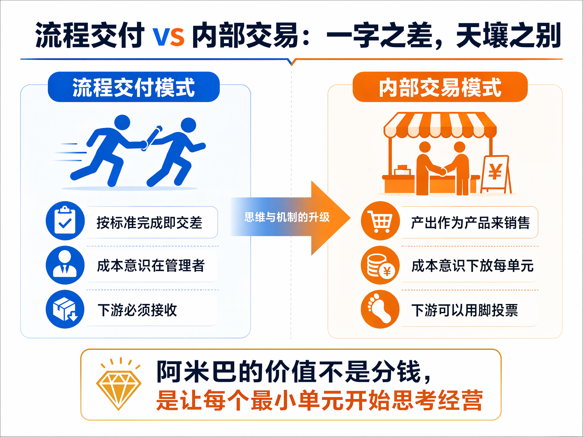 流程交付vs内部交易对比图-1782973448145.png