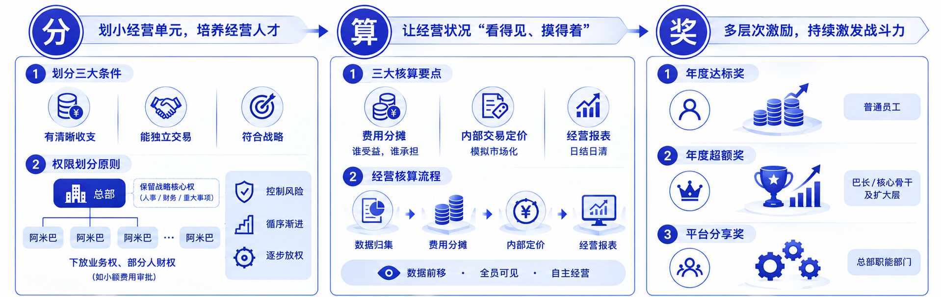 “分算奖”管理体系信息图.png