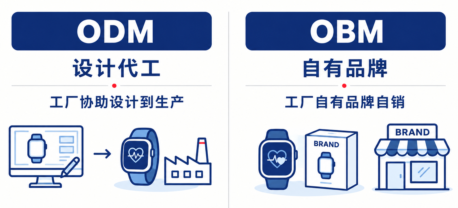 ODM与OBM差别信息图.png ODM与OBM差别信息图.png