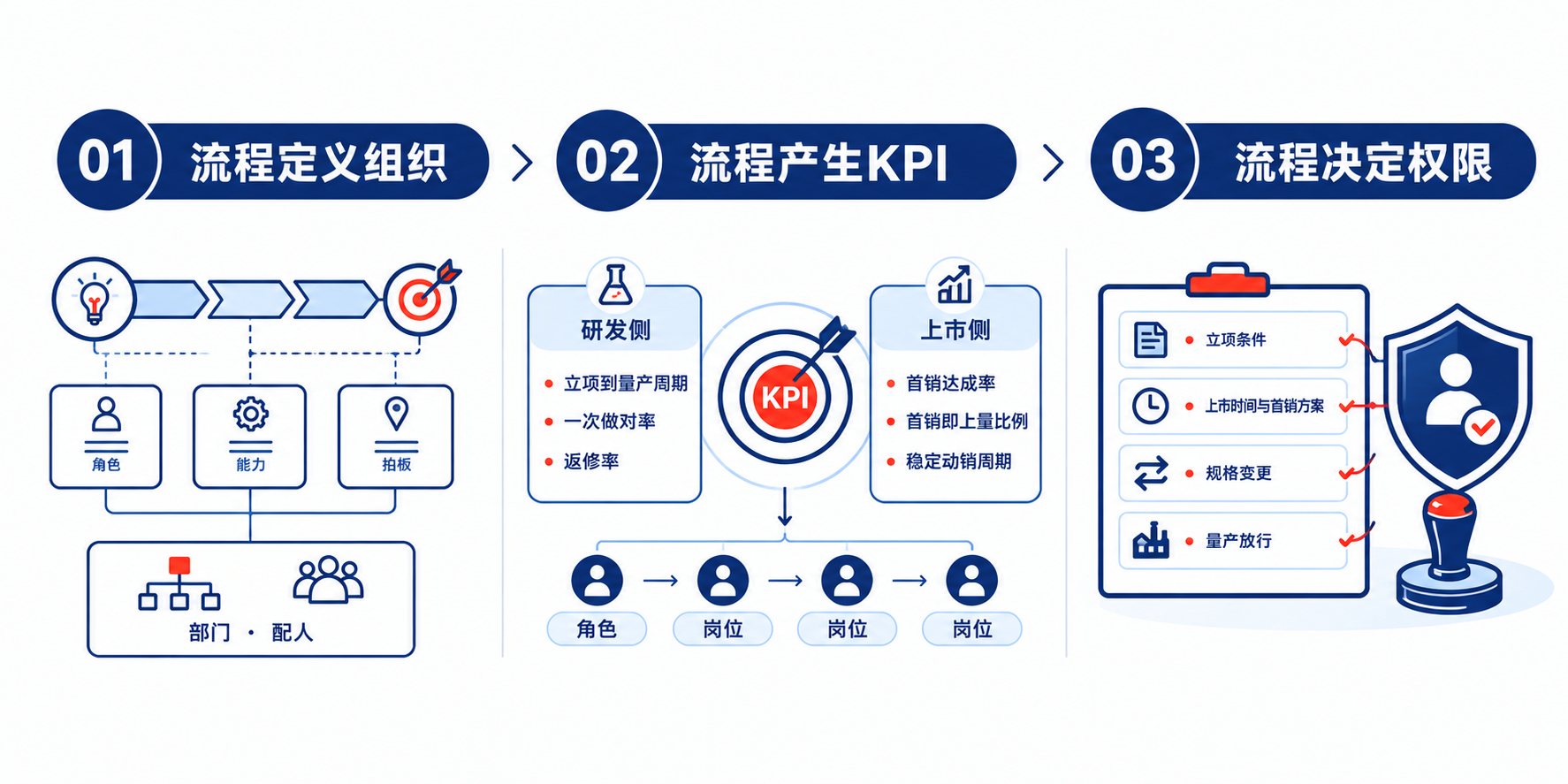 流程驱动组织战略信息图.png 流程驱动组织战略信息图.png