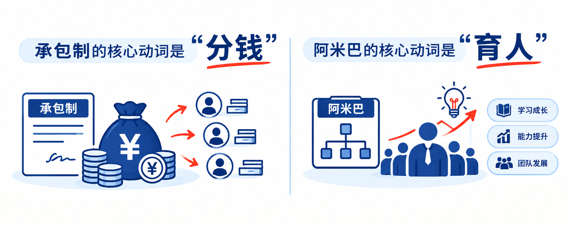 承包制与阿米巴核心对比.png 承包制与阿米巴核心对比.png