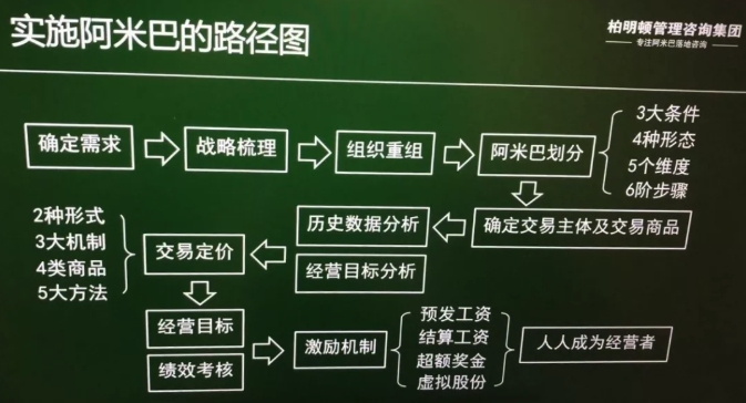 柏明顿阿米巴——阿米巴实施的路径图 柏明顿阿米巴——阿米巴实施的路径图