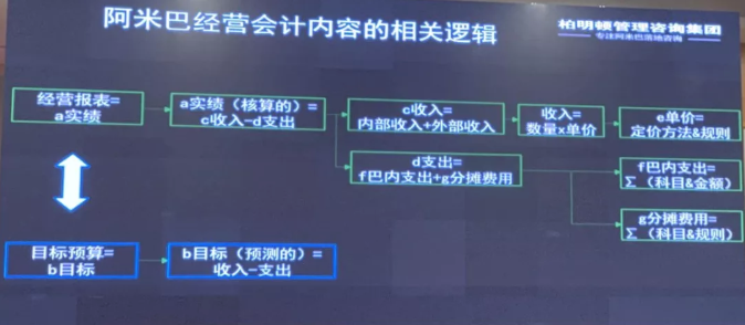 柏明顿阿米巴——阿米巴经营会计内容的相关逻辑 柏明顿阿米巴——阿米巴经营会计内容的相关逻辑