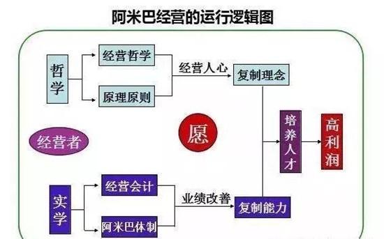 阿米巴经营的运行逻辑图 阿米巴经营的运行逻辑图