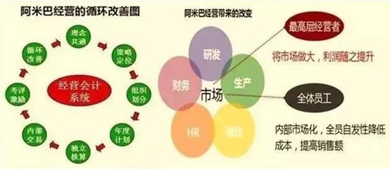 阿米巴经营的循环改善图 阿米巴经营的循环改善图