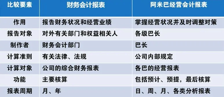 阿米巴经营会计报表与传统的财务会计报表的区别 阿米巴经营会计报表与传统的财务会计报表的区别