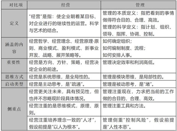 阿米巴经营和管理的区别 阿米巴经营和管理的区别