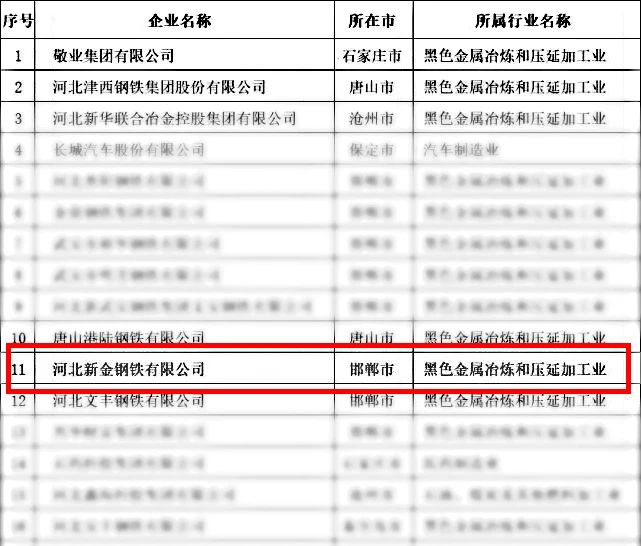 2020河北省制造业民营企业100强榜单(部分) 2020河北省制造业民营企业100强榜单(部分)