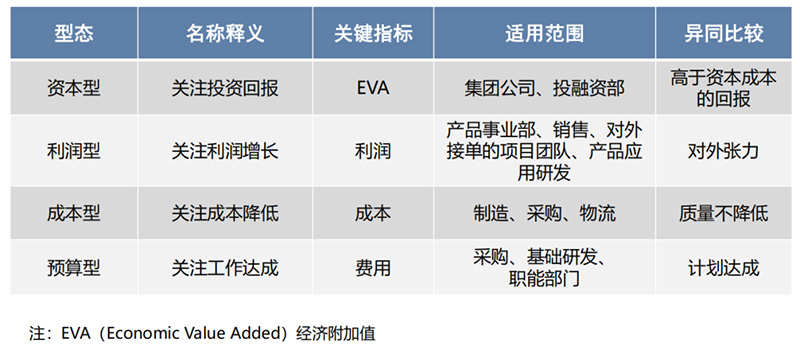 阿米巴四种型态 阿米巴四种型态