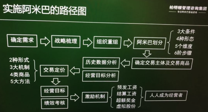 柏明顿阿米巴——阿米巴实施的路径图