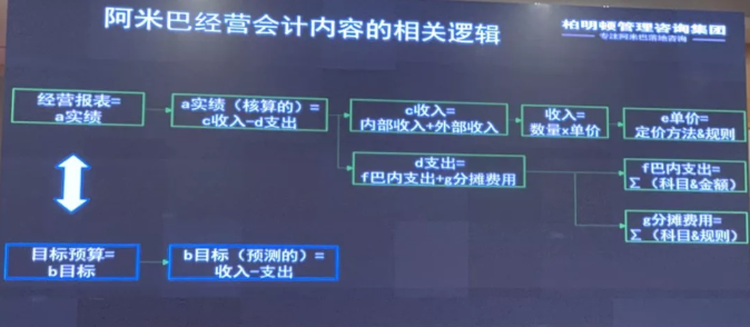 柏明顿阿米巴——阿米巴经营会计内容的相关逻辑