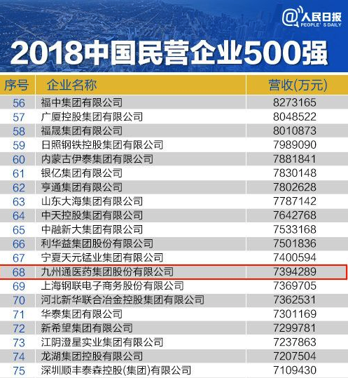 柏明顿阿米巴咨询项目客户——九州通医药集团股份有限公司位列中国民营企业500强第68位