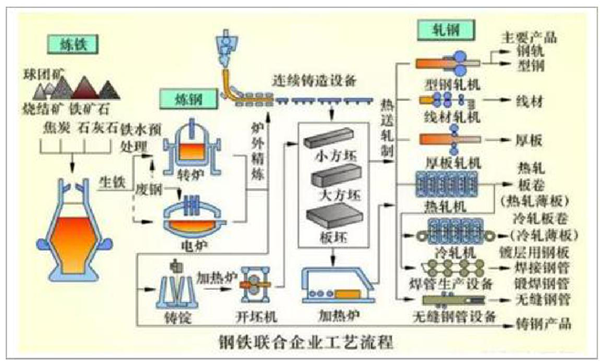 钢铁联合企业工艺流程图