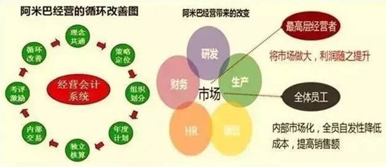 阿米巴经营的循环改善图