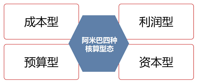 阿米巴四种型态