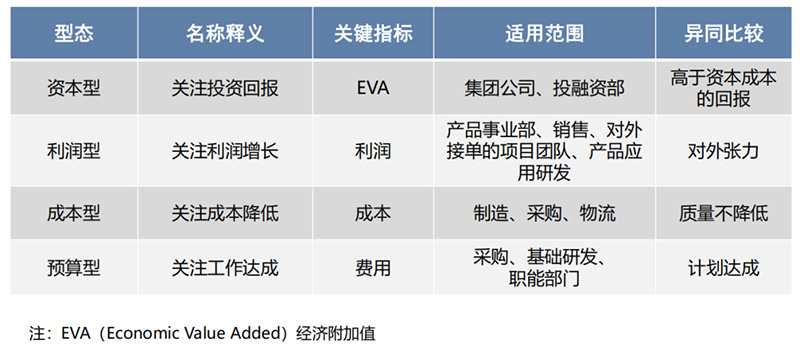 阿米巴四种型态