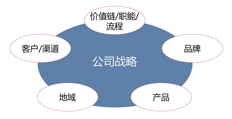 阿米巴五个维度